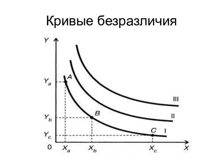 Кривые безразличия