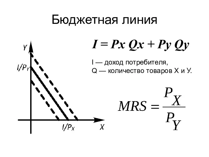 Бюджетная линия I = Px Qx + Py Qy I —