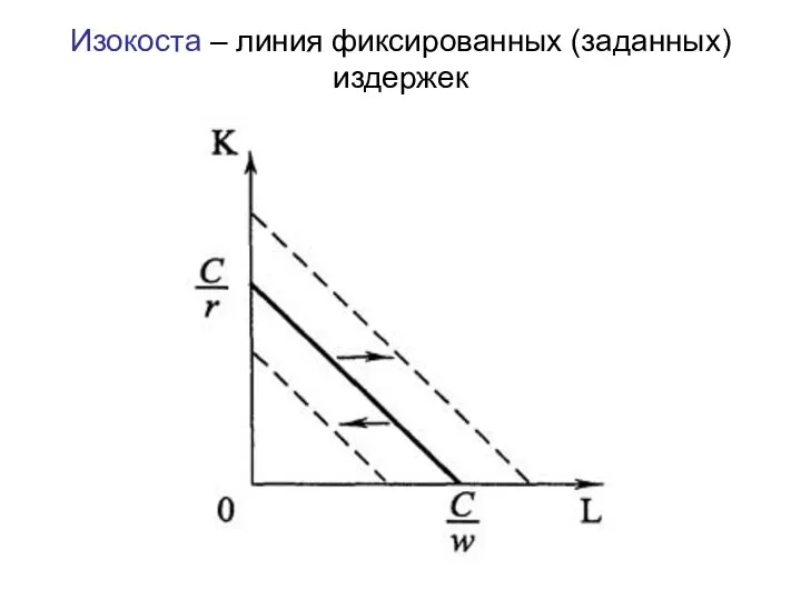 Изокоста – линия фиксированных (заданных) издержек