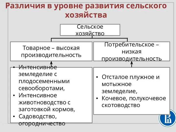 Различия в уровне развития сельского хозяйства Сельское хозяйство Товарное – высокая