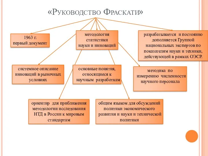 «Руководство Фраскати» методология статистики науки и инноваций разрабатывается и постоянно дополняется