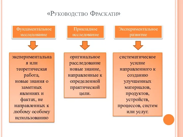 «Руководство Фраскати» Фундаментальное исследование Прикладное исследование Экспериментальное развитие экспериментальная или теоретическая