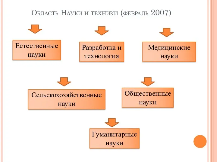 Область Науки и техники (февраль 2007) Естественные науки Разработка и технология