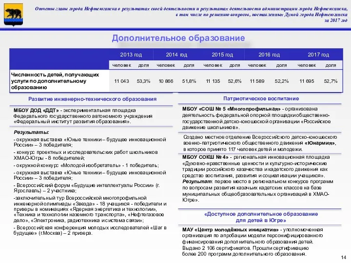 Дополнительное образование Отчеты главы города Нефтеюганска о результатах своей деятельности и