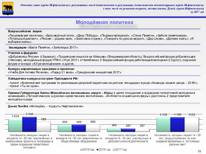 Молодёжная политика Отчеты главы города Нефтеюганска о результатах своей деятельности и