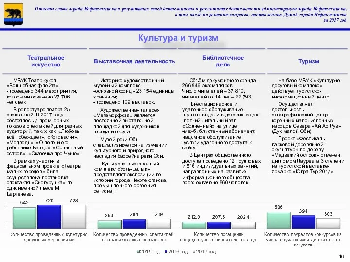 Культура и туризм Отчеты главы города Нефтеюганска о результатах своей деятельности