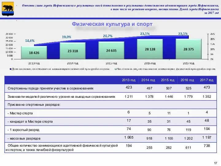 Физическая культура и спорт Отчеты главы города Нефтеюганска о результатах своей