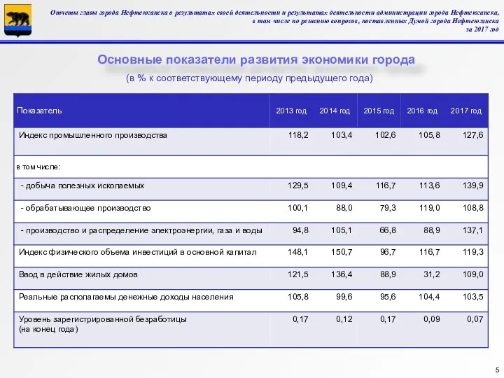 Основные показатели развития экономики города (в % к соответствующему периоду предыдущего