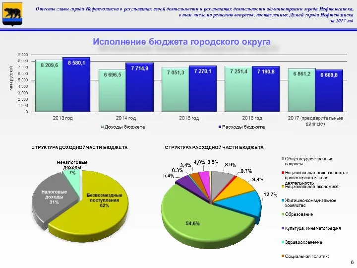 Исполнение бюджета городского округа Отчеты главы города Нефтеюганска о результатах своей