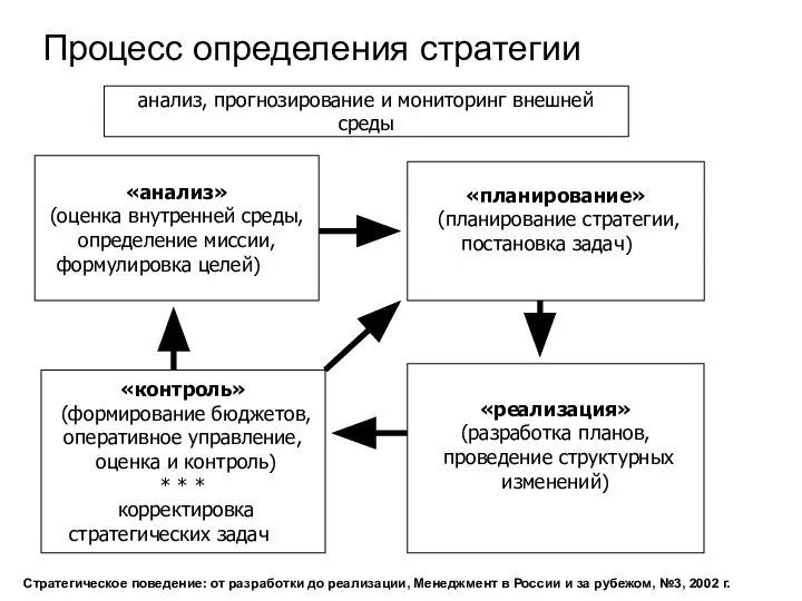 Процесс определения стратегии «анализ» (оценка внутренней среды, определение миссии, формулировка целей)