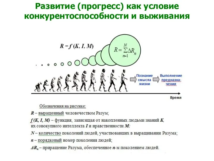 Развитие (прогресс) как условие конкурентоспособности и выживания