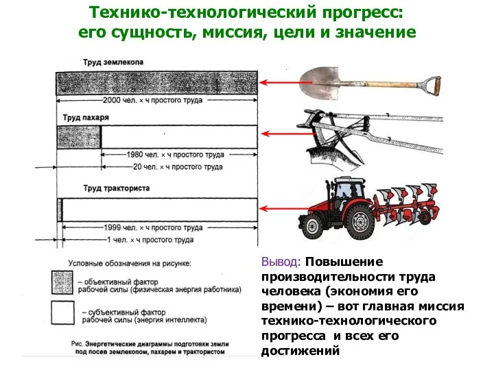 Технико-технологический прогресс: его сущность, миссия, цели и значение Вывод: Повышение производительности