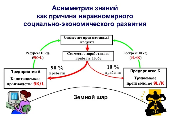 Асимметрия знаний как причина неравномерного социально-экономического развития Совместно заработанная прибыль 100%