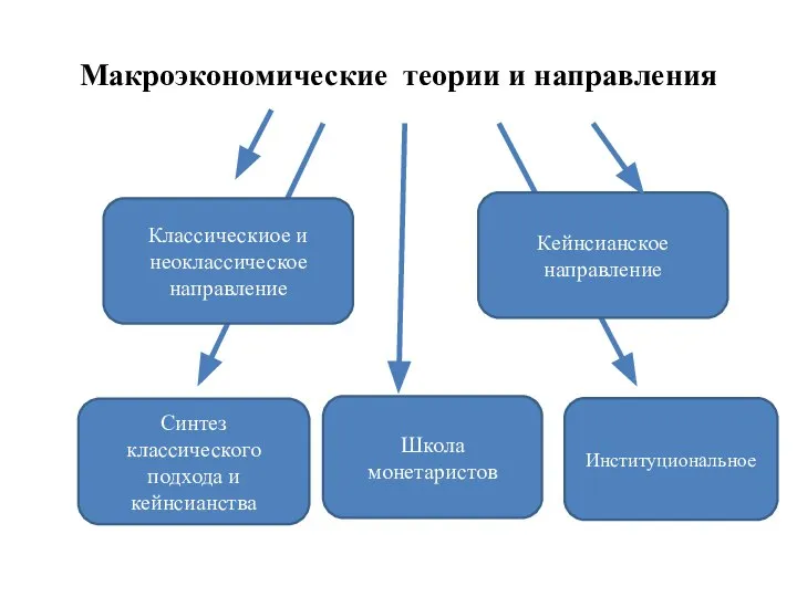 Макроэкономические теории и направления Классическиое и неоклассическое направление Кейнсианское направление Синтез