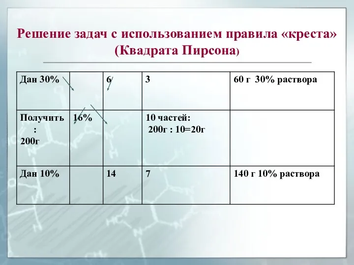 Решение задач с использованием правила «креста»(Квадрата Пирсона)