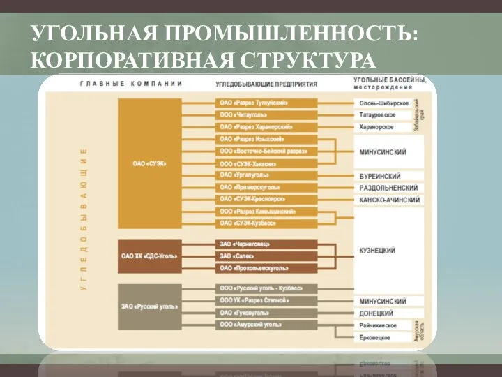 УГОЛЬНАЯ ПРОМЫШЛЕННОСТЬ: КОРПОРАТИВНАЯ СТРУКТУРА