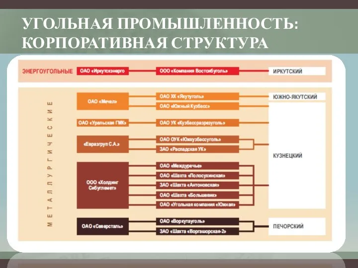 УГОЛЬНАЯ ПРОМЫШЛЕННОСТЬ: КОРПОРАТИВНАЯ СТРУКТУРА