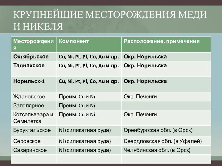 КРУПНЕЙШИЕ МЕСТОРОЖДЕНИЯ МЕДИ И НИКЕЛЯ