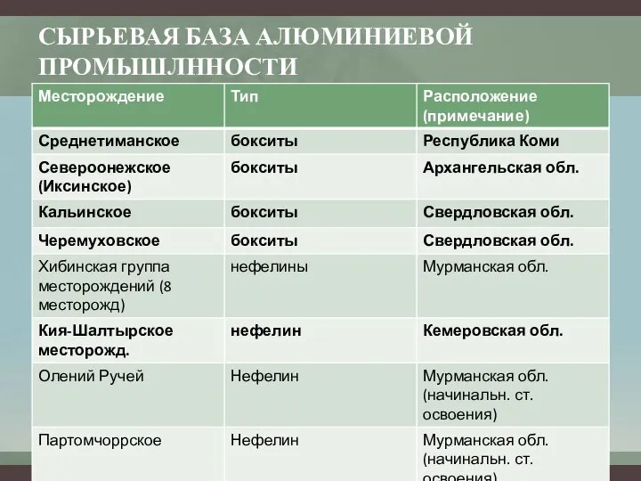 СЫРЬЕВАЯ БАЗА АЛЮМИНИЕВОЙ ПРОМЫШЛННОСТИ