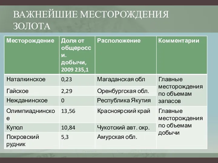 ВАЖНЕЙШИЕ МЕСТОРОЖДЕНИЯ ЗОЛОТА