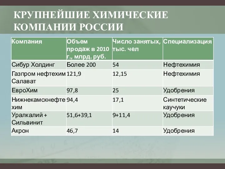 КРУПНЕЙШИЕ ХИМИЧЕСКИЕ КОМПАНИИ РОССИИ