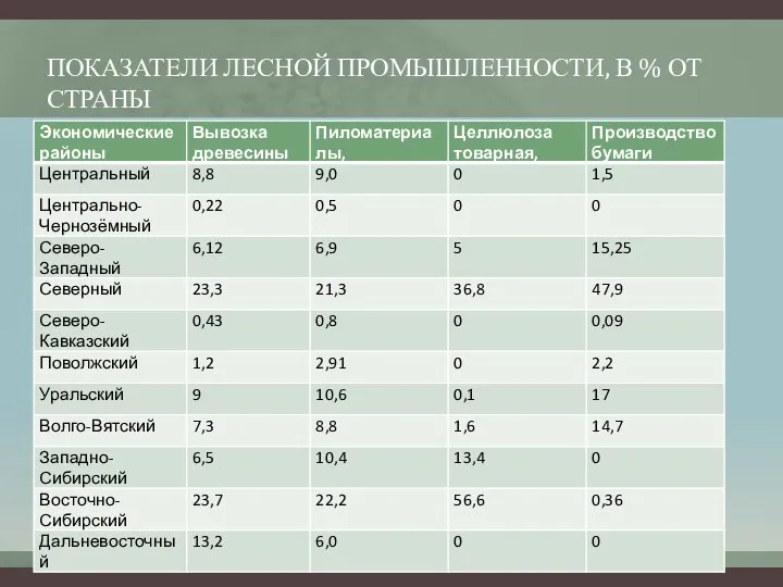 ПОКАЗАТЕЛИ ЛЕСНОЙ ПРОМЫШЛЕННОСТИ, В % ОТ СТРАНЫ