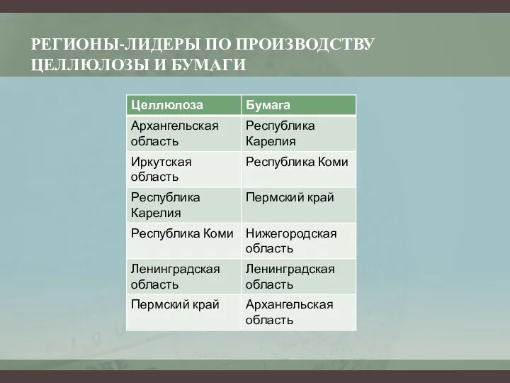 РЕГИОНЫ-ЛИДЕРЫ ПО ПРОИЗВОДСТВУ ЦЕЛЛЮЛОЗЫ И БУМАГИ