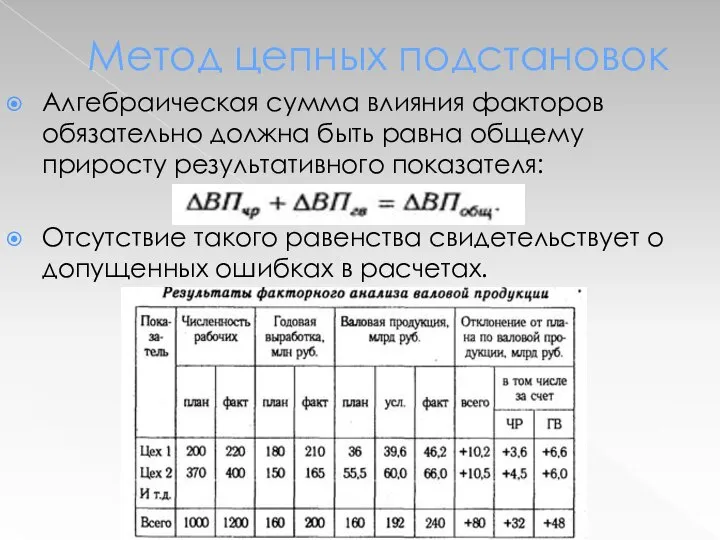 Метод цепных подстановок Алгебраическая сумма влияния факторов обязательно должна быть равна