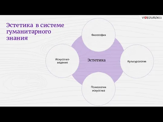 Эстетика в системе гуманитарного знания Эстетика Психология искусства Философия Искусство- ведение Культурология