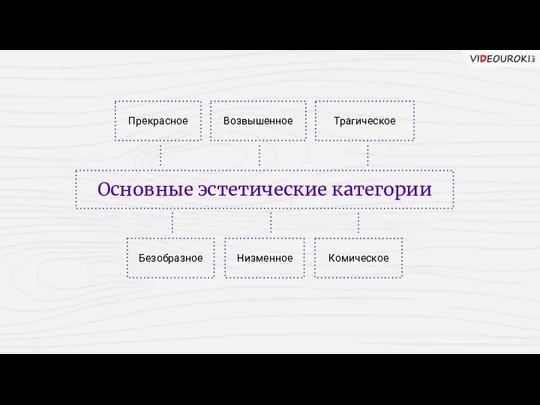 Основные эстетические категории Прекрасное Возвышенное Трагическое Безобразное Низменное Комическое