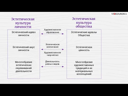 Эстетический идеал личности Эстетический вкус личности Многообразие эстетических переживаний деятельности Эстетические