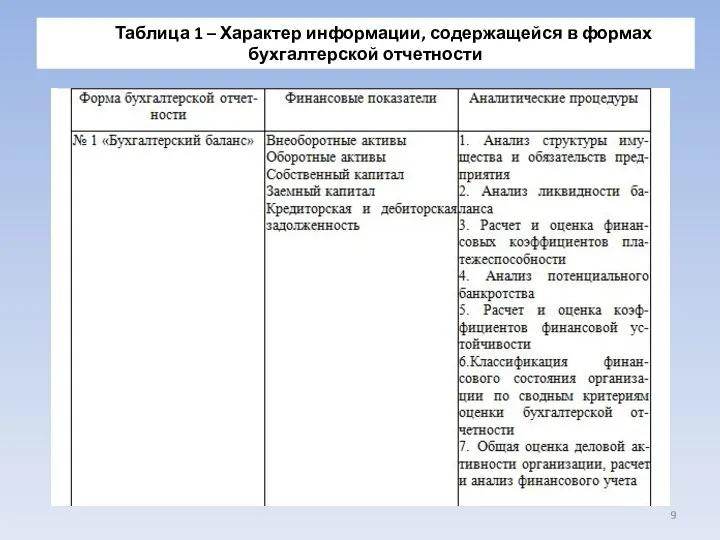 Таблица 1 – Характер информации, содержащейся в формах бухгалтерской отчетности