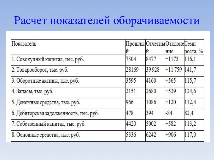 Расчет показателей оборачиваемости