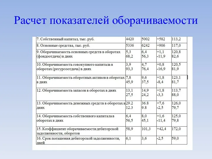 Расчет показателей оборачиваемости