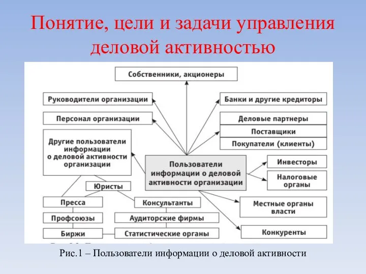 Понятие, цели и задачи управления деловой активностью Рис.1 – Пользователи информации о деловой активности