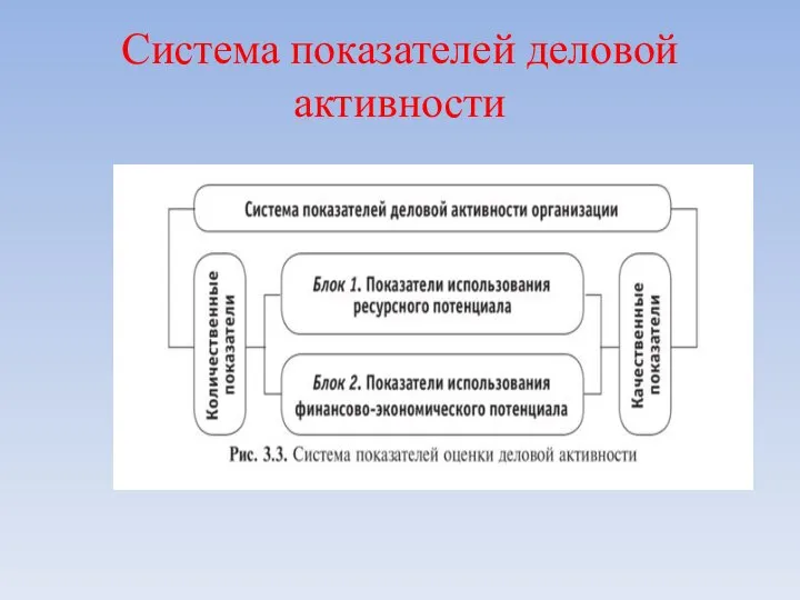 Система показателей деловой активности