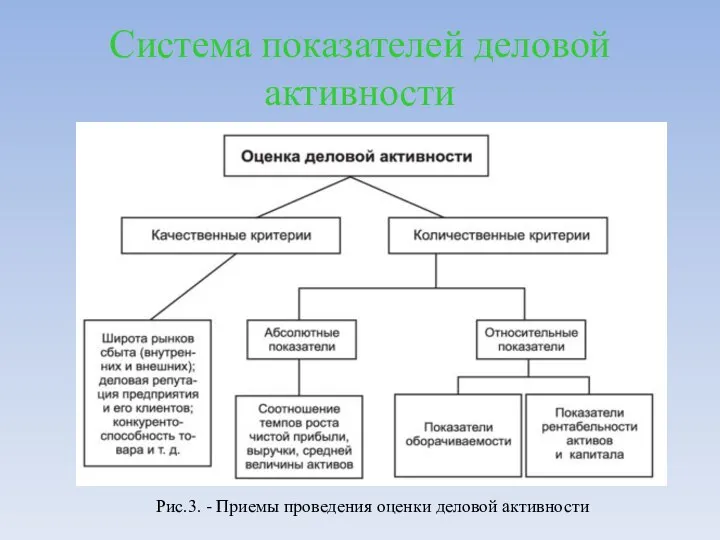 Система показателей деловой активности Рис.3. - Приемы проведения оценки деловой активности