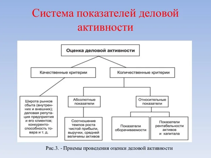 Система показателей деловой активности Рис.3. - Приемы проведения оценки деловой активности