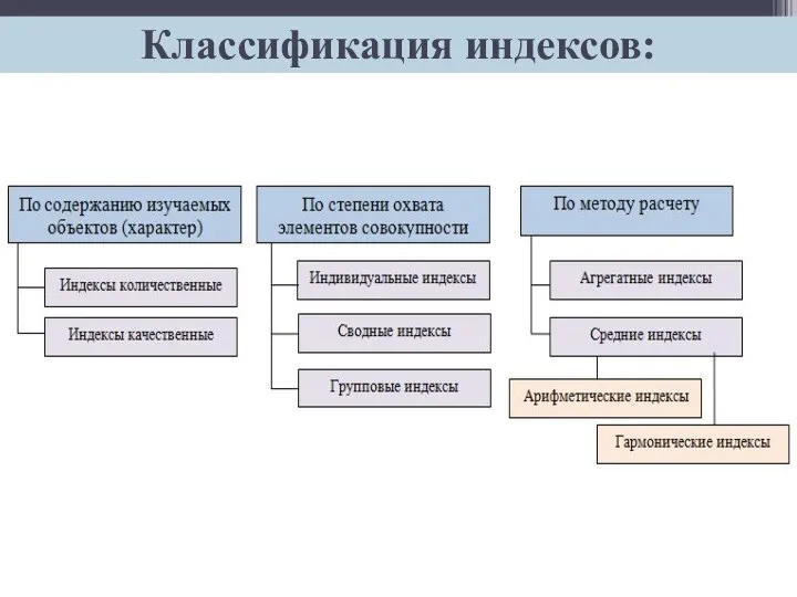 Классификация индексов: