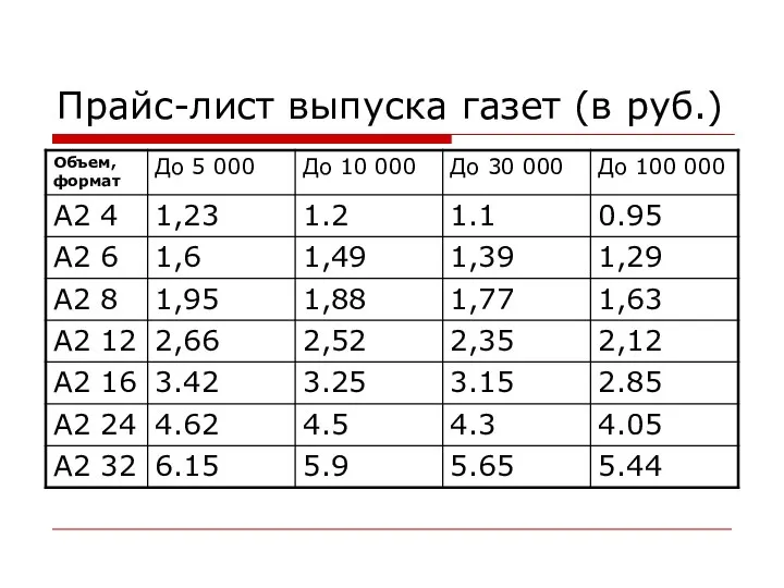 Прайс-лист выпуска газет (в руб.)