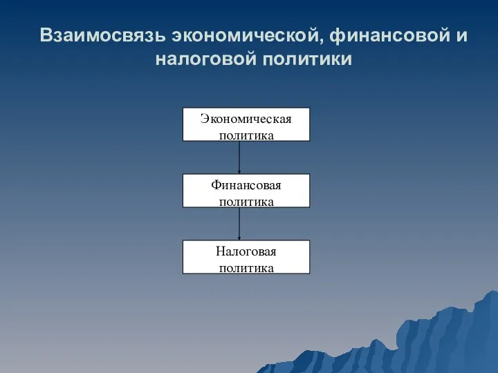 Взаимосвязь экономической, финансовой и налоговой политики