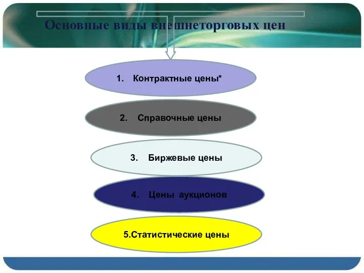 Основные виды внешнеторговых цен Контрактные цены* 2. Справочные цены 3. Биржевые