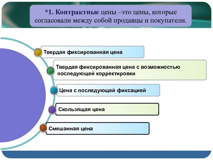 Контрактные цены Смешанная цена Скользящая цена Цена с последующей фиксацией Твердая