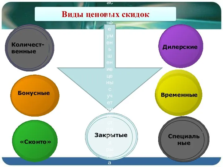 Виды ценовых скидок Ценовые скидки- сознательное и согласованное уменьшение цены с