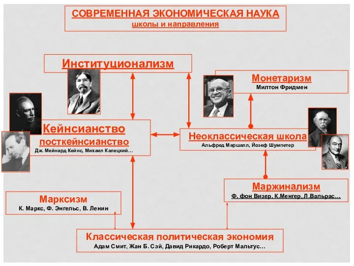 СОВРЕМЕННАЯ ЭКОНОМИЧЕСКАЯ НАУКА школы и направления Классическая политическая экономия Адам Смит,