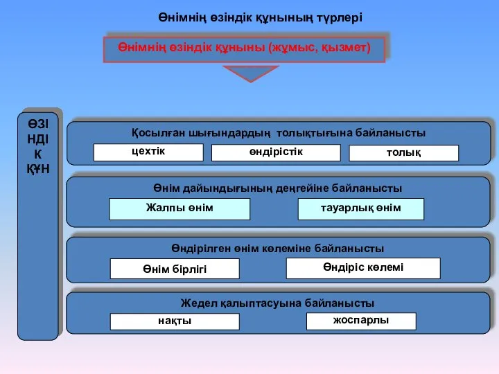 ӨЗІНДІК ҚҰН Өнім дайындығының деңгейіне байланысты Жалпы өнім Өндірілген өнім көлеміне