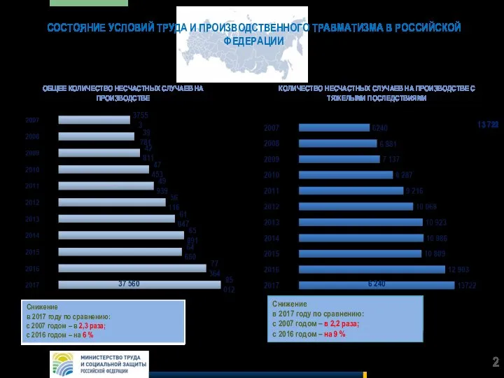 ОБЩЕЕ КОЛИЧЕСТВО НЕСЧАСТНЫХ СЛУЧАЕВ НА ПРОИЗВОДСТВЕ СОСТОЯНИЕ УСЛОВИЙ ТРУДА И ПРОИЗВОДСТВЕННОГО