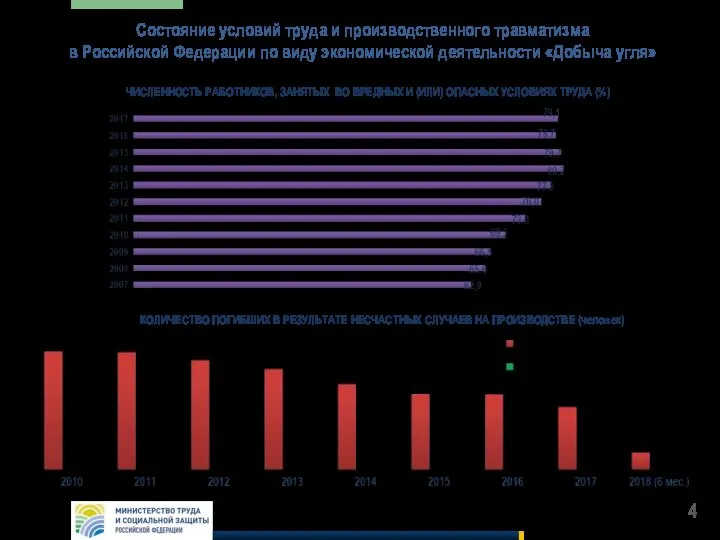 Состояние условий труда и производственного травматизма в Российской Федерации по виду