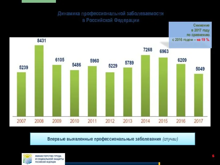 Впервые выявленные профессиональные заболевания (случаи) Динамика профессиональной заболеваемости в Российской Федерации