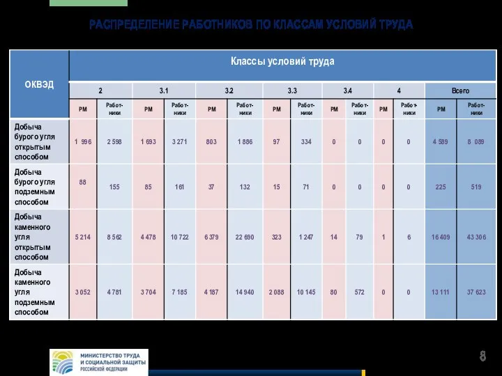 РАСПРЕДЕЛЕНИЕ РАБОТНИКОВ ПО КЛАССАМ УСЛОВИЙ ТРУДА